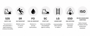 Safety boot features shown: toe protection (S3S), slip resistance, fuel/oil resistance, scuff cap, ladder grip, ESD protection, ISO 20345:2022 certification.